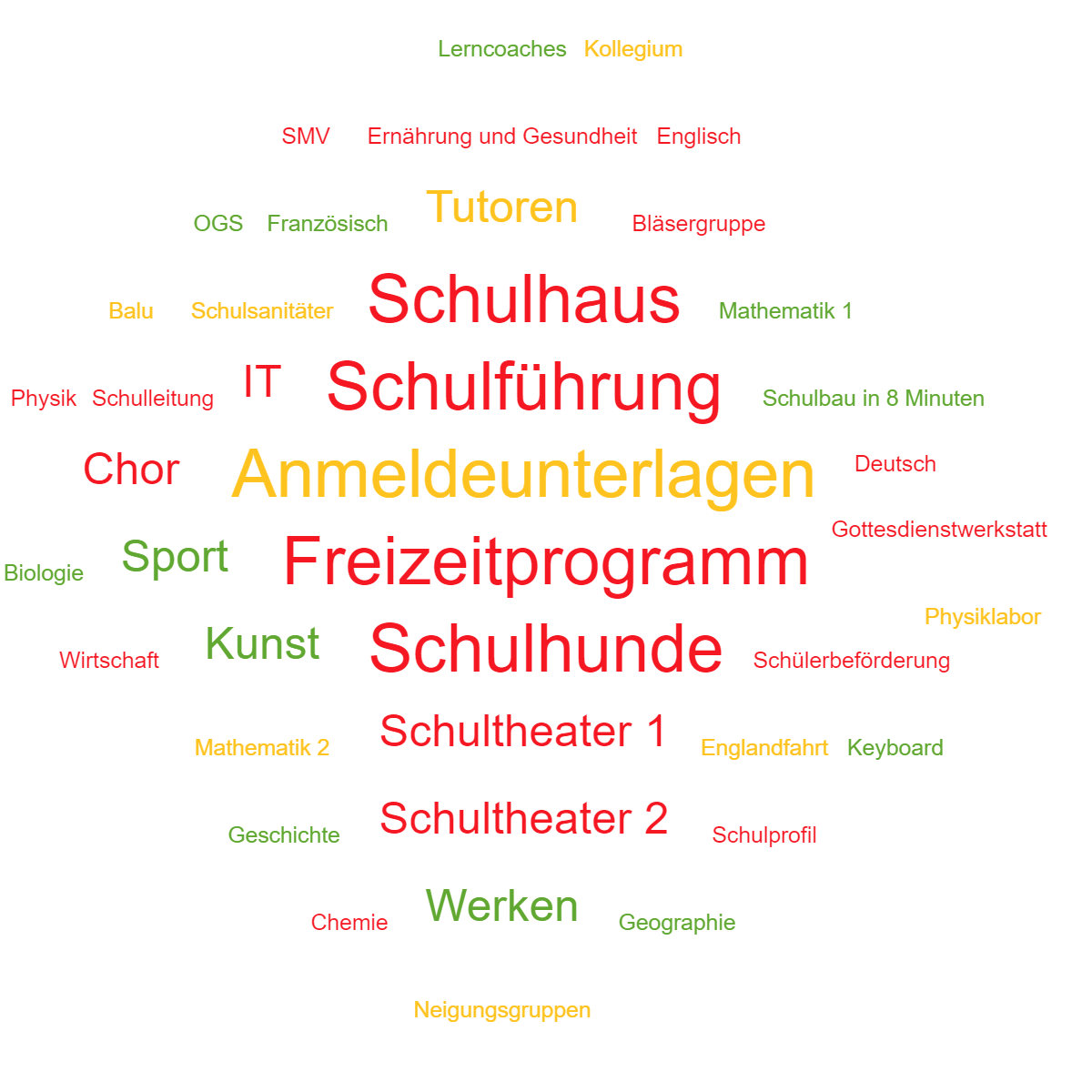 Word Cloud
